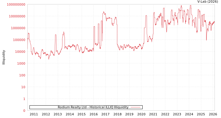graph of Rodium Realty Ltd ILLIQ-HIST