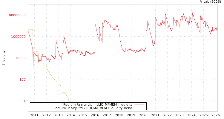 graph of Rodium Realty Ltd ILLIQ-MFMEM