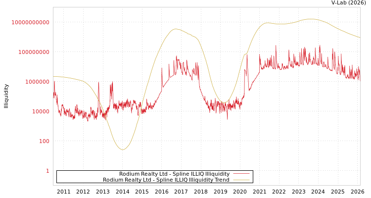 graph of Rodium Realty Ltd ILLIQ-SMEM