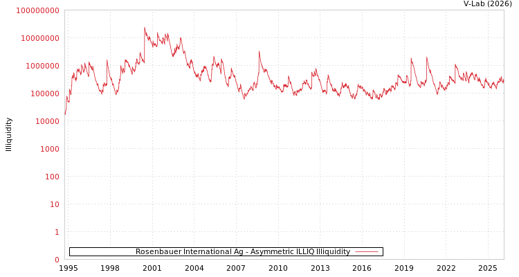 graph of Rosenbauer International Ag ILLIQ-AMEM
