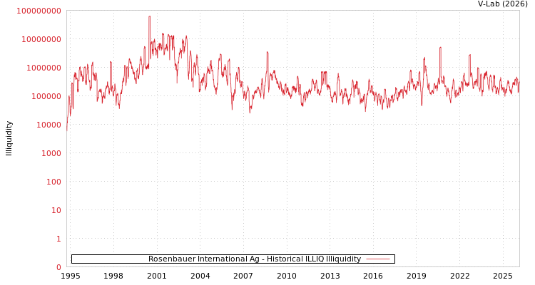 graph of Rosenbauer International Ag ILLIQ-HIST