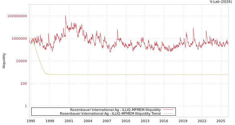 graph of Rosenbauer International Ag ILLIQ-MFMEM