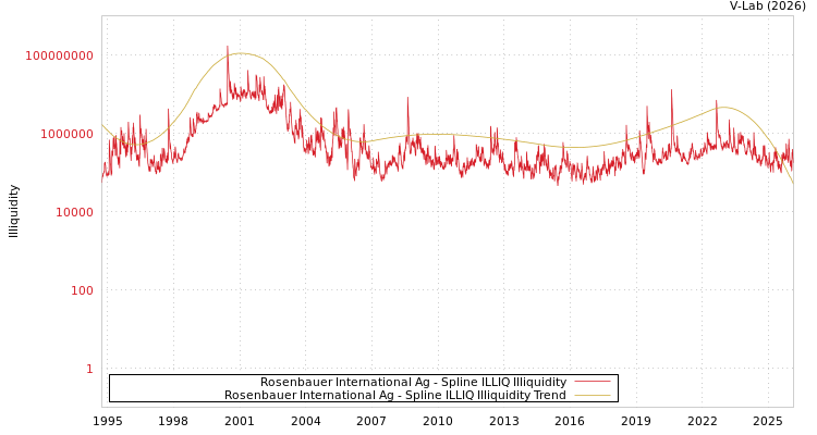 graph of Rosenbauer International Ag ILLIQ-SMEM
