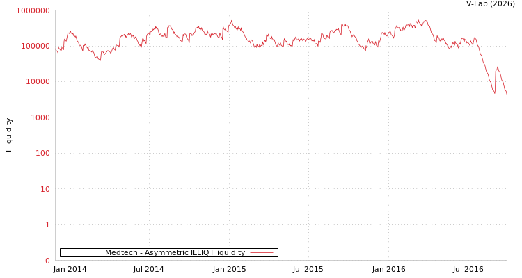 graph of Medtech ILLIQ-AMEM