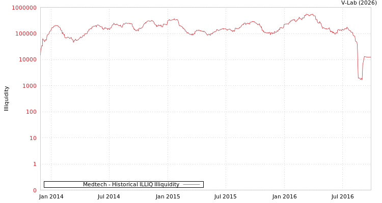 graph of Medtech ILLIQ-HIST