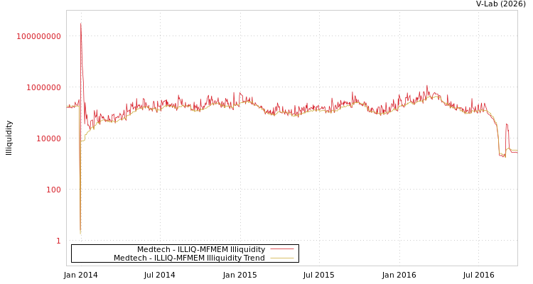 graph of Medtech ILLIQ-MFMEM