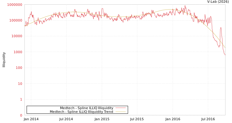 graph of Medtech ILLIQ-SMEM