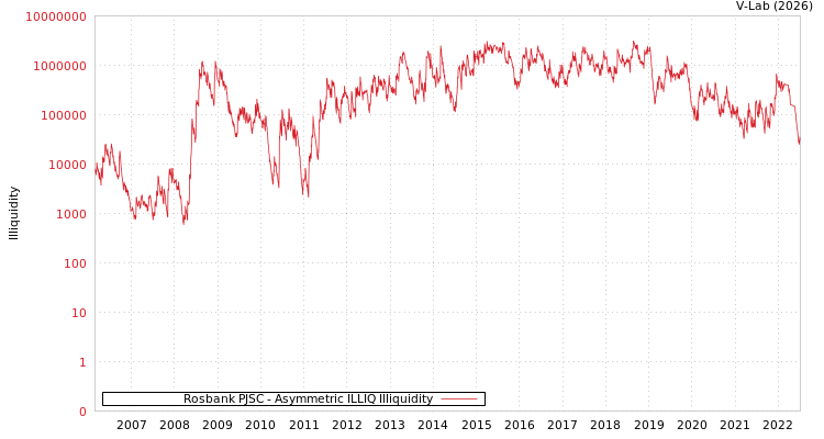 graph of Rosbank PJSC ILLIQ-AMEM
