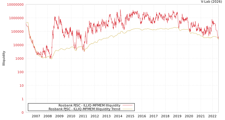 graph of Rosbank PJSC ILLIQ-MFMEM