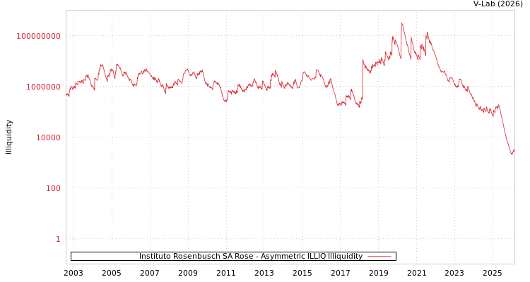 graph of Instituto Rosenbusch SA Rose ILLIQ-AMEM