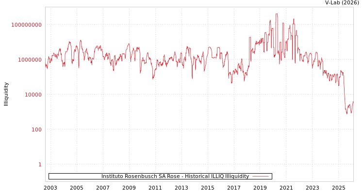 graph of Instituto Rosenbusch SA Rose ILLIQ-HIST