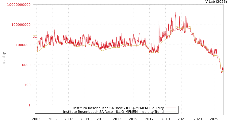 graph of Instituto Rosenbusch SA Rose ILLIQ-MFMEM