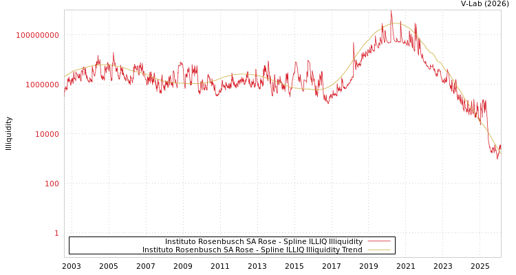 graph of Instituto Rosenbusch SA Rose ILLIQ-SMEM