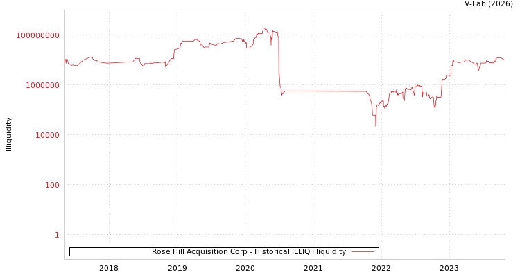 graph of Rose Hill Acquisition Corp ILLIQ-HIST