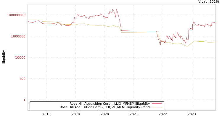 graph of Rose Hill Acquisition Corp ILLIQ-MFMEM