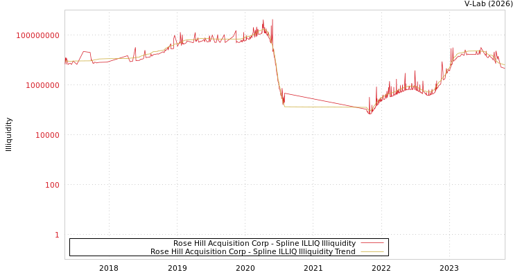 graph of Rose Hill Acquisition Corp ILLIQ-SMEM