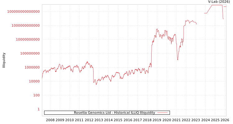 graph of Rosetta Genomics Ltd ILLIQ-HIST