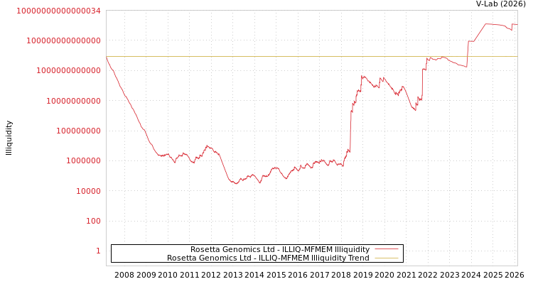 graph of Rosetta Genomics Ltd ILLIQ-MFMEM