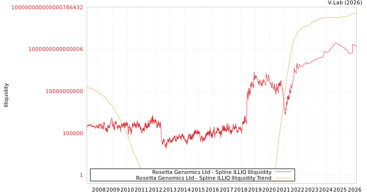 graph of Rosetta Genomics Ltd ILLIQ-SMEM