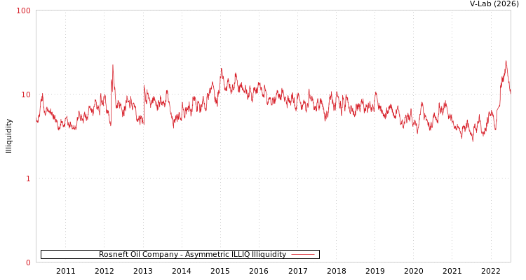 graph of Rosneft Oil Company ILLIQ-AMEM