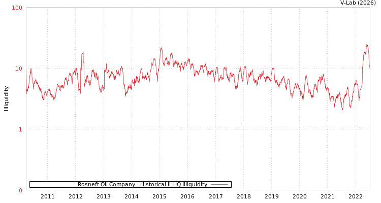 graph of Rosneft Oil Company ILLIQ-HIST