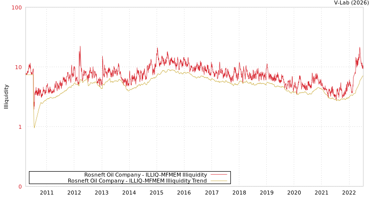 graph of Rosneft Oil Company ILLIQ-MFMEM