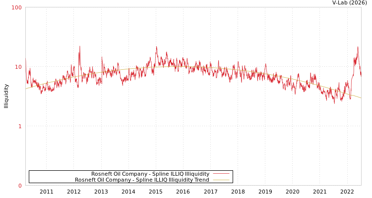 graph of Rosneft Oil Company ILLIQ-SMEM