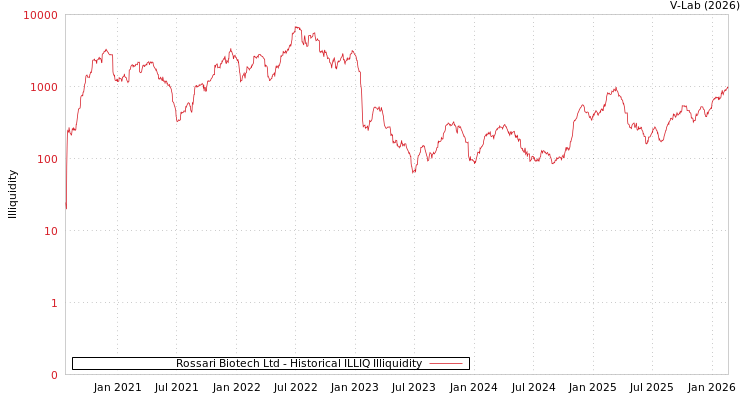 graph of Rossari Biotech Ltd ILLIQ-HIST