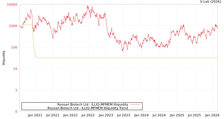 graph of Rossari Biotech Ltd ILLIQ-MFMEM