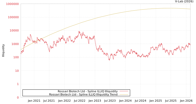 graph of Rossari Biotech Ltd ILLIQ-SMEM