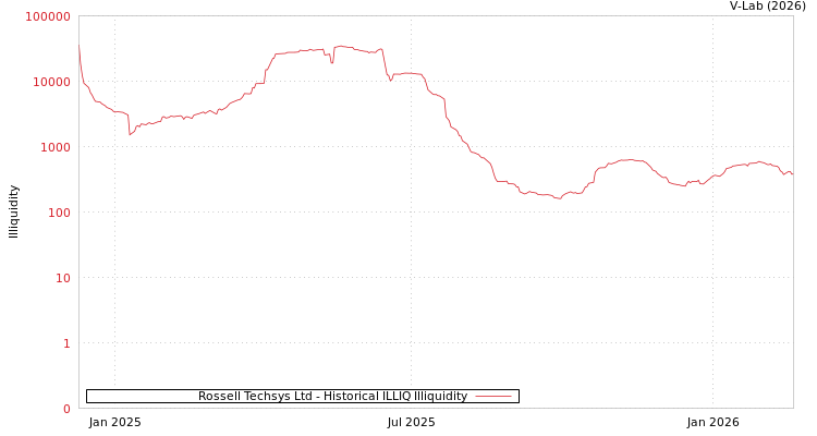 graph of Rossell Techsys Ltd ILLIQ-HIST