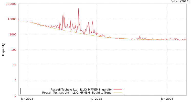 graph of Rossell Techsys Ltd ILLIQ-MFMEM