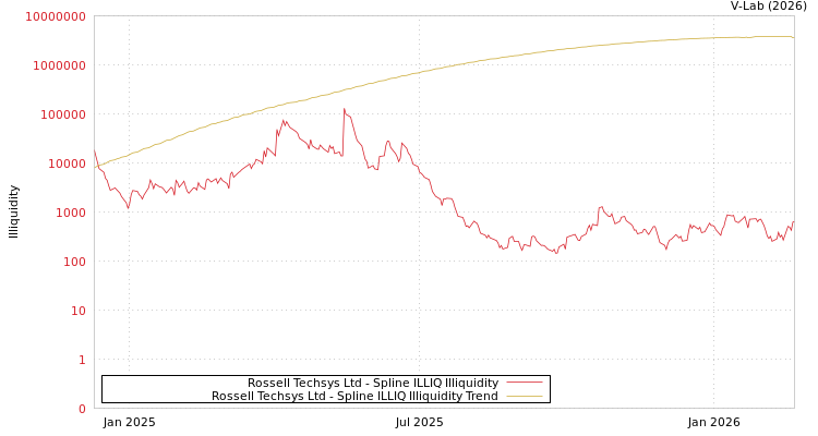 graph of Rossell Techsys Ltd ILLIQ-SMEM
