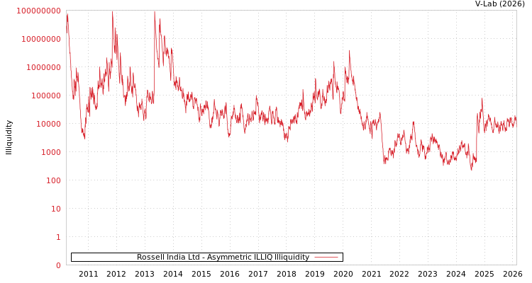 graph of Rossell India Ltd ILLIQ-AMEM