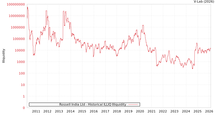 graph of Rossell India Ltd ILLIQ-HIST