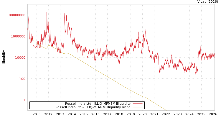 graph of Rossell India Ltd ILLIQ-MFMEM