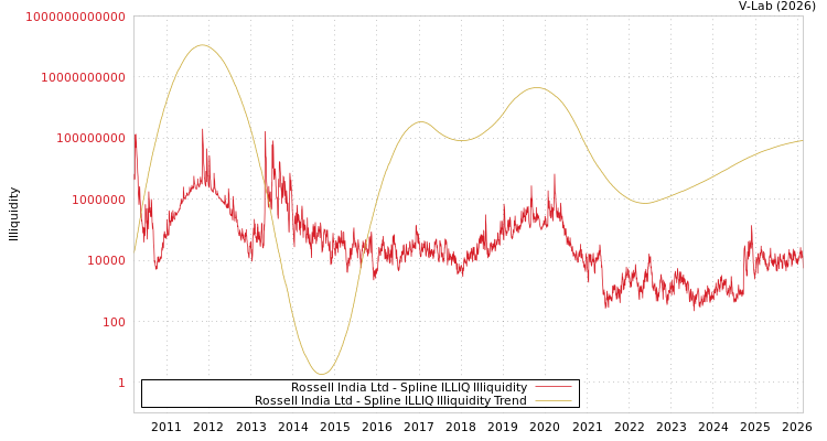 graph of Rossell India Ltd ILLIQ-SMEM