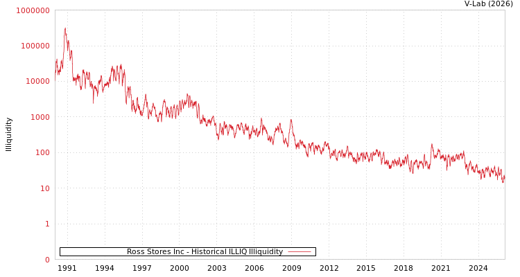 graph of Ross Stores Inc ILLIQ-HIST