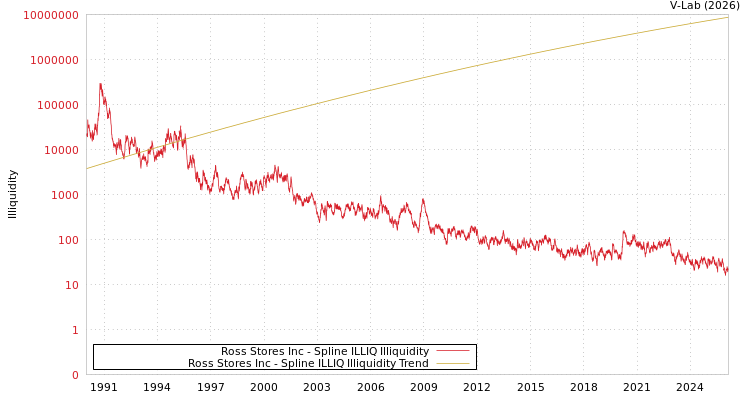graph of Ross Stores Inc ILLIQ-SMEM
