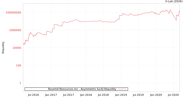 graph of Rosehill Resources Inc ILLIQ-AMEM