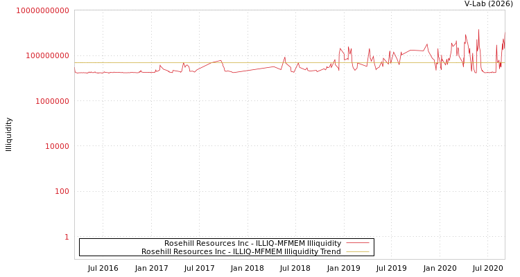 graph of Rosehill Resources Inc ILLIQ-MFMEM