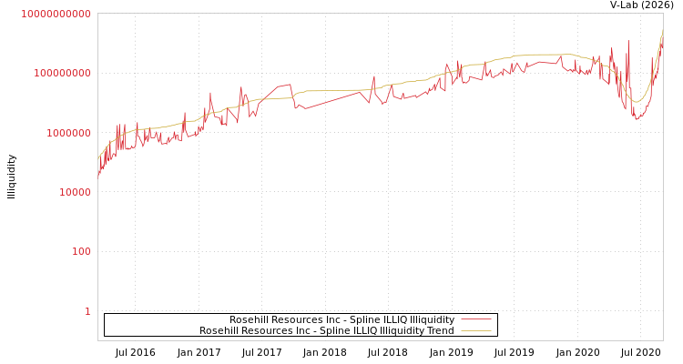 graph of Rosehill Resources Inc ILLIQ-SMEM