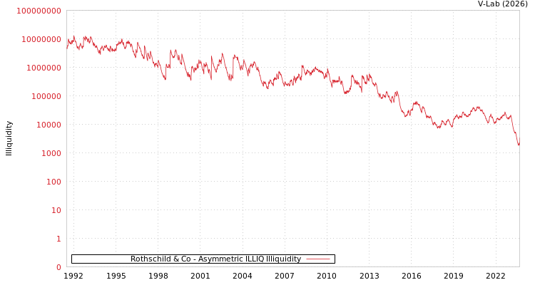 graph of Rothschild & Co ILLIQ-AMEM