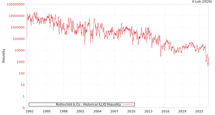 graph of Rothschild & Co ILLIQ-HIST