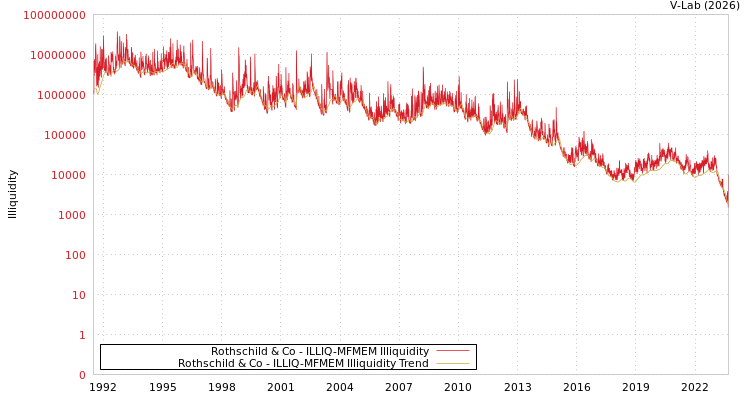 graph of Rothschild & Co ILLIQ-MFMEM