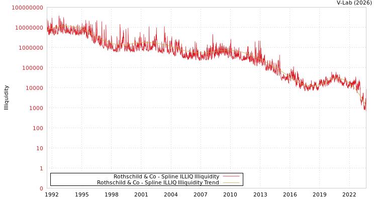 graph of Rothschild & Co ILLIQ-SMEM