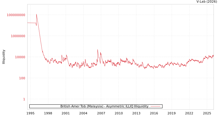 graph of British Amer Tob (Malaysia) ILLIQ-AMEM