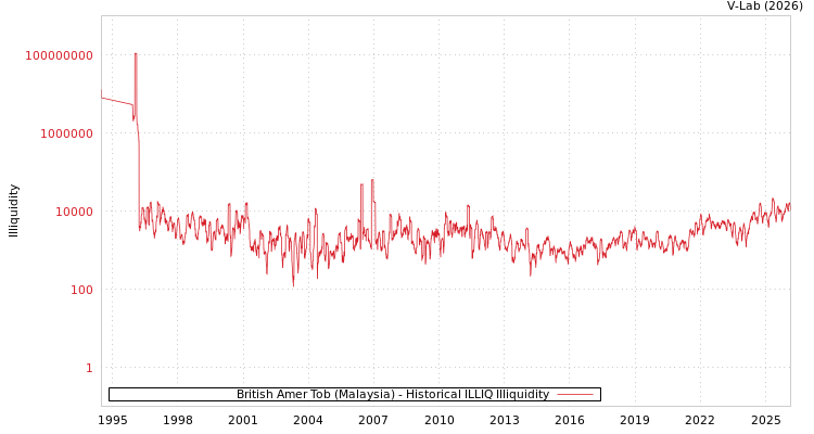graph of British Amer Tob (Malaysia) ILLIQ-HIST