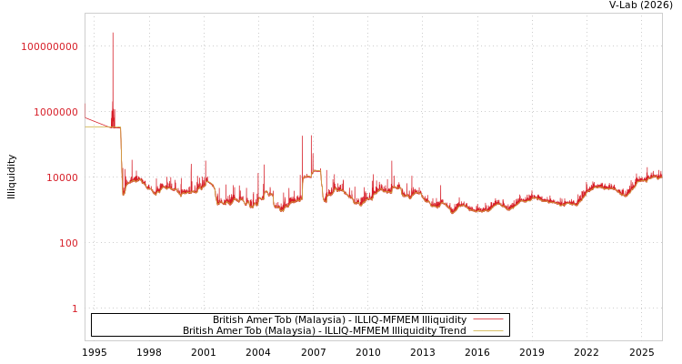 graph of British Amer Tob (Malaysia) ILLIQ-MFMEM