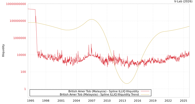 graph of British Amer Tob (Malaysia) ILLIQ-SMEM